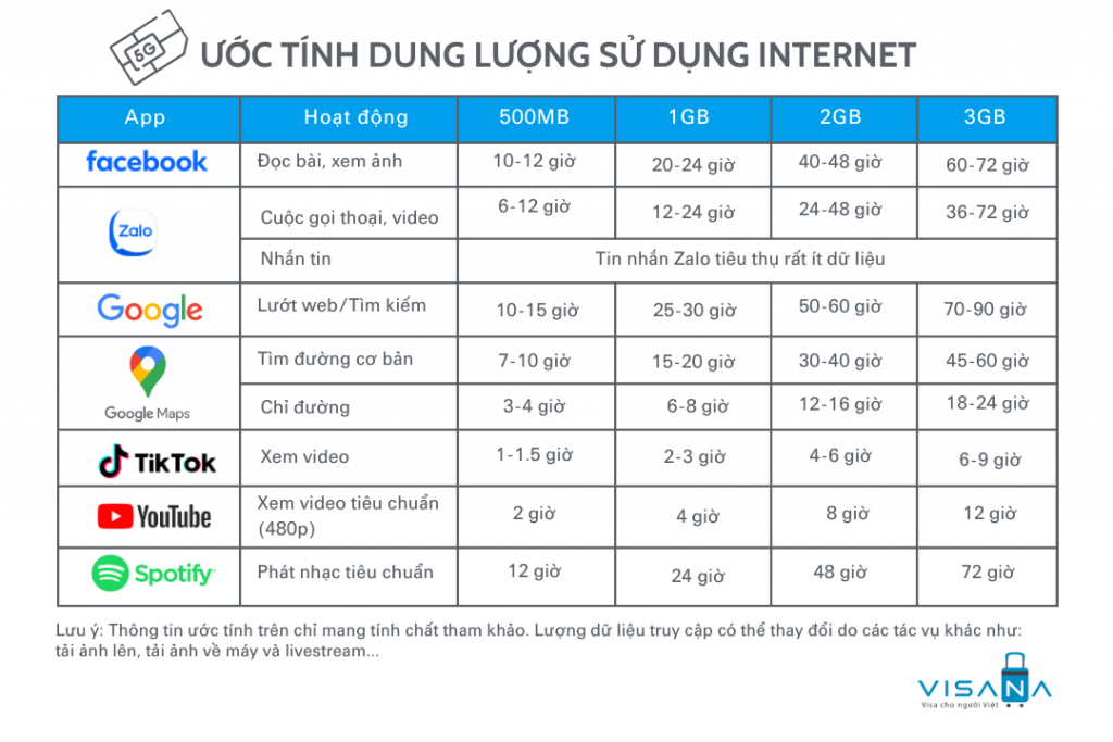 Cách tính dung lượng khi mua sim vv888 Ai Cập